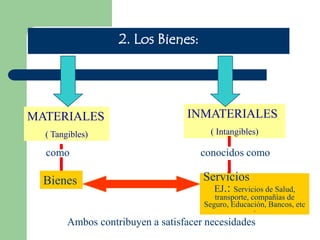 2. Los Bienes:




MATERIALES                        INMATERIALES
  ( Tangibles)                          ( Intangibles)

  como                               conocidos como

  Bienes                              Servicios
                                        EJ.: Servicios de Salud,
                                         transporte, compañías de
                                      Seguro, Educación, Bancos, etc
                                                      .
        Ambos contribuyen a satisfacer necesidades
 