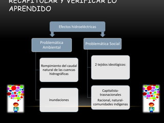 RECAPITULAR Y VERIFICAR LO
APRENDIDO

                  Efectos hidroeléctricas


       Problemática               Problemática Social
        Ambiental



       Rompimiento del caudal           2 tejidos ideológicos:
        natural de las cuencas
            hidrográficas



                                              Capitalista-
                                            trasnacionales
            inundaciones                 Racional, natural-
                                       comunidades indígenas
 