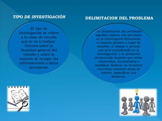 El tipo de
investigación se refiere
a la clase de estudio
que se va a realizar.
Orienta sobre la
finalidad general del
estudio y sobre la
manera de recoger las
informaciones o datos
necesarios.
TIPO DE INVESTIGACIÓN DELIMITACION DEL PROBLEMA
La delimitación del problema
significa indicar con precisión
en la interrogante formulada:
el espacio (ámbito o lugar de
estudio), el tiempo o periodo
que será considerado en la
investigación, y la población
involucrada (sujetos que serán
observados, encuestados o
medidos). Enfocar en términos
concretos nuestras áreas de
interés, especificar sus
alcances.
 