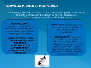 ETAPAS DEL PROCESO DE INVESTIGACION
PLANIFICACION:
consiste en trazar el plan o
proyecto de la investigación a
realizar. Esta etapa se divide
en los siguientes pasos:
1- SELECCIÓN DEL TEMA
2- IDENTIFICACION DE UN
PROBLEMA
3- ELABORACION DEL
ANTEPROYECTO
4- FORMULACION DEL
PROYECTO
La investigación es un proceso dirigido a la solución de problemas del saber,
mediante la obtención y producción de nuevos conocimientos.
Dicho proceso comprende las siguientes etapas:
EJECUCION: significa poner en
marcha el proyecto trazado, es
decir, llevar a cabo la
investigación.
DIVULGACION: una vez
terminada la Investigación y
elaborado el informe final, los
resultados y conclusiones deben
darse a conocer por diversas
vías: publicaciones científicas,
ponencias en eventos científicos
o paginas en internet.
 