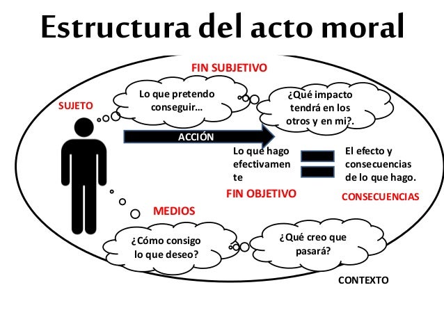 Resultado de imagen de estructura de la moral