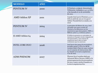 MODELO AÑO
PENTIUM IV 2000 El Pentium 4 original, denominado
Willamette, trabajaba a 1,4 y 1,5 GHz;
y fue lanzado el 20 de noviembre
de 2000.
AMD Athlon XP 2001 Cuando Intel sacó el Pentium 4 a 1,7
GHz en abril de 2001 se vio que el
Athlon Thunderbird no estaba a su
nivel.
PENTIUM IV 2004 A principios de febrero de 2004, Intel
introdujo una nueva versión de
Pentium 4 Su diferencia con los
anteriores es que éstos poseen 1 MiB o 2
MiB de caché L2 y 16 Kb de caché L1
El AMD Athlon 64 2004 El Athlon 64 presenta un controlador de
memoria en el propio circuito integrado del
microprocesador y otras mejoras de
arquitectura que le dan un mejor
rendimiento que los anteriores
INTEL CORE DUO 2006 Intel lanzó ésta gama de procesadores
de doble núcleo y CPUs 2x2 MCM
(módulo Multi-Chip) de cuatro núcleos
con el conjunto de instrucciones x86-
64, basado en la nueva arquitectura
Core de Intel.
ADM PHENOM 2007 Phenom fue el nombre dado por
Advanced Micro Devices (AMD) a la
primera generación de procesadores
de tres y cuatro núcleos basados en
la micro arquitectura K10
 