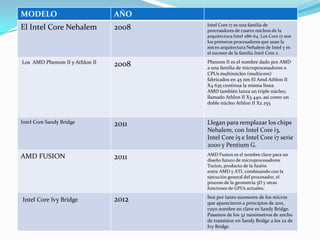 MODELO AÑO
El Intel Core Nehalem 2008 Intel Core i7 es una familia de
procesadores de cuatro núcleos de la
arquitectura Intel x86-64. Los Core i7 son
los primeros procesadores que usan la
micro arquitectura Nehalem de Intel y es
el sucesor de la familia Intel Core 2
Los AMD Phenom II y Athlon II 2008 Phenom II es el nombre dado por AMD
a una familia de microprocesadores o
CPUs multinúcleo (multicore)
fabricados en 45 nm El Amd Athlon II
X4 635 continua la misma línea.
AMD también lanza un triple núcleo,
llamado Athlon II X3 440, así como un
doble núcleo Athlon II X2 255
Intel Core Sandy Bridge 2011 Llegan para remplazar los chips
Nehalem, con Intel Core i3,
Intel Core i5 e Intel Core i7 serie
2000 y Pentium G.
AMD FUSION 2011 AMD Fusion es el nombre clave para un
diseño futuro de microprocesadores
Turion, producto de la fusión
entre AMD y ATI, combinando con la
ejecución general del procesador, el
proceso de la geometría 3D y otras
funciones de GPUs actuales.
Intel Core Ivy Bridge 2012 Son por tanto sucesores de los micros
que aparecieron a principios de 2011,
cuyo nombre en clave es Sandy Bridge.
Pasamos de los 32 nanómetros de ancho
de transistor en Sandy Bridge a los 22 de
Ivy Bridge
 