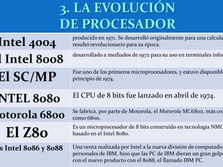 3. LA EVOLUCIÓN
DE PROCESADOR
Intel 4004
producido en 1971. Se desarrolló originalmente para una calcula
resultó revolucionario para su época.
l Intel 8008
desarrollado a mediados de 1972 para su uso en terminales infor
El SC/MP
Fue uno de los primeros microprocesadores, y estuvo disponible
principio de 1974.
NTEL 8080 El CPU de 8 bits fue lanzado en abril de 1974.
otorola 6800 Se fabrica, por parte de Motorola, el Motorola MC6800, más con
como 6800.
El Z80
Es un microprocesador de 8 bits construido en tecnología NMO
basado en el Intel 8080.
s Intel 8086 y 8088 Una venta realizada por Intel a la nueva división de computador
personales de IBM, hizo que las PC de IBM dieran un gran golpe
con el nuevo producto con el 8088, el llamado IBM PC.
 
