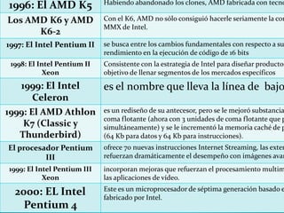 1996: El AMD K5 Habiendo abandonado los clones, AMD fabricada con tecno
Los AMD K6 y AMD
K6-2
Con el K6, AMD no sólo consiguió hacerle seriamente la com
MMX de Intel.
1997: El Intel Pentium II se busca entre los cambios fundamentales con respecto a su
rendimiento en la ejecución de código de 16 bits
1998: El Intel Pentium II
Xeon
Consistente con la estrategia de Intel para diseñar productos
objetivo de llenar segmentos de los mercados específicos
1999: El Intel
Celeron
es el nombre que lleva la línea de bajo
1999: El AMD Athlon
K7 (Classic y
Thunderbird)
es un rediseño de su antecesor, pero se le mejoró substancia
coma flotante (ahora con 3 unidades de coma flotante que p
simultáneamente) y se le incrementó la memoria caché de p
(64 Kb para datos y 64 Kb para instrucciones).
El procesador Pentium
III
ofrece 70 nuevas instrucciones Internet Streaming, las exten
refuerzan dramáticamente el desempeño con imágenes avan
1999: El Intel Pentium III
Xeon
incorporan mejoras que refuerzan el procesamiento multim
las aplicaciones de vídeo.
2000: EL Intel
Pentium 4
Este es un microprocesador de séptima generación basado e
fabricado por Intel.
 