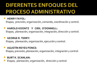  HENRY FAYOL:
Etapas; previsión, organización, comando, coordinación y control.
 HAROLD KOONTZ Y CIRIL O’DONNELL:
Etapas; planeación, organización, integración, dirección y control.
 GEORGE R. TERRY:
Etapas; planeación, organización, ejecución y control.
 AGUSTÍN REYES PONCE:
Etapas; previsión, planeación, organización, integración y control.
 BURT K. SCANLAN:
 Etapas; planeación, organización, dirección y control.
 