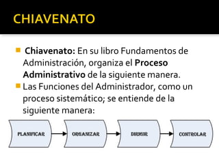  Chiavenato: En su libro Fundamentos de
Administración, organiza el Proceso
Administrativo de la siguiente manera.
 Las Funciones del Administrador, como un
proceso sistemático; se entiende de la
siguiente manera:
 