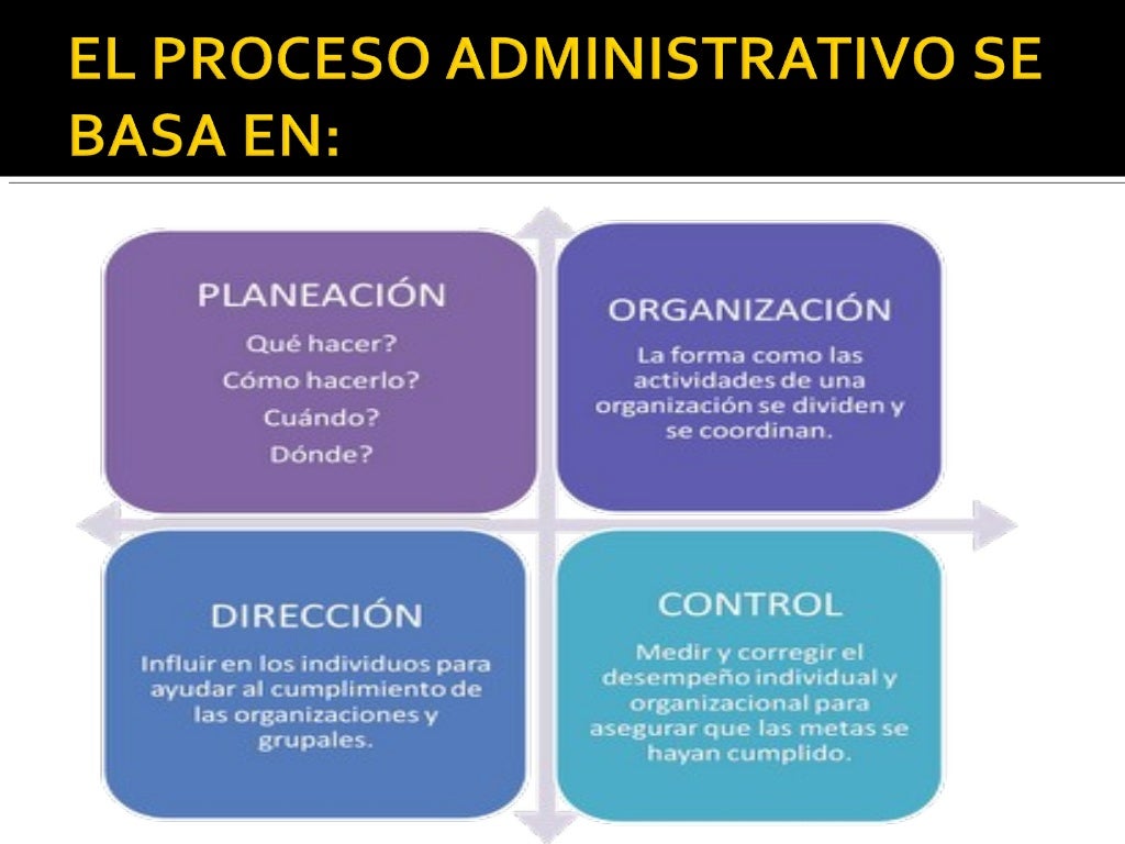 Ejemplo De Proceso Administrativo En La Vida Cotidian - vrogue.co
