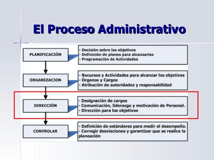 El proceso administrativo etapa de direccion