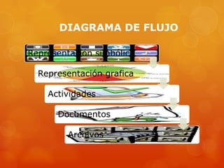 DIAGRAMA DE FLUJO

Representación simbólica

  Representación grafica

    Actividades

      Documentos

         Archivos
 