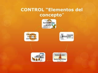 CONTROL “Elementos del
      concepto”
                   Relación con
                      el plan




 Establecer
  medidas                            Medición
 correctivos




                              Detención
         Control                  de
                             desviaciones
 