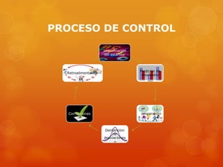PROCESO DE CONTROL

                      Identificación
                       del estándar



                                       Medición de
  Retroalimentación
                                       resultados




  Correcciones                         Comparación



                       Dentencion
                           de
                      desviaciones
 