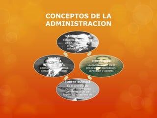 CONCEPTOS DE LA
    ADMINISTRACION
                  GARCIA MUNICH
                 Esfuerzo para obtener
                  un fin con la mayor
                    eficiencia menor
                    esfuerzo posible


    GUZMAN
    VALDIVIA                             HENRY SISK
  La dirección es la                La coordinación es el
colaboración de otras              proceso de planeación,
personas para llegar                 dirección y control
       a un fin


                  ROBERT BUCHELE
                     Es el proceso de
                   trabajar con y otras
                     personas a fin de
                 lograr los objetivos de
                     una organizacion
 