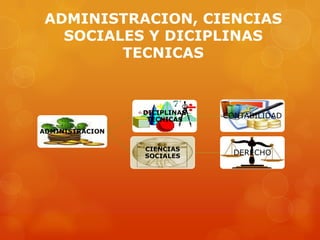 ADMINISTRACION, CIENCIAS
   SOCIALES Y DICIPLINAS
         TECNICAS



                 DICIPLINAS
                  TECNICAS
                              CONTABILIDAD

ADMINISTRACION

                 CIENCIAS
                 SOCIALES       DERECHO
 