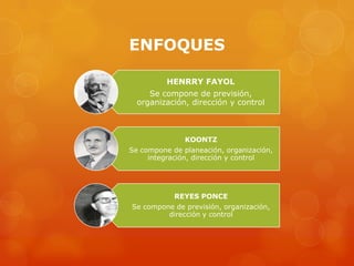 ENFOQUES

          HENRRY FAYOL
     Se compone de previsión,
  organización, dirección y control



               KOONTZ
Se compone de planeación, organización,
     integración, dirección y control




            REYES PONCE
Se compone de previsión, organización,
         dirección y control
 