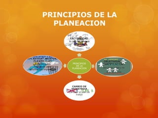 PRINCIPIOS DE LA
            PLANEACION
                          FACTIBILIDAD:
                         lo que se planea
                              y realiza




    FLEXIBILIDAD                               OBJETIVIDAD Y
     Establece los         PRINCIPIOS         CUATIFICACION :
    margenes para             DE LA
                           PLANEACION         son datos reales y no
afrontar los impuestos                             opiniones o
                                                 especulaciones




                           CAMBIO DE
                           ESTRATEGIA
                         Cambiar el plan de
                              trabjo
 