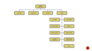 El proceso administrativo y sus etapas de control | PPTX