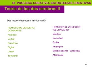 6
Teoría de los dos cerebros II
El PROCESO CREATIVO- ESTRATEGIAS CREATIVAS
Dos modos de procesar la información
HEMISFERIO DERECHO:
DOMINANTE
Analítico
Verbal
Numérico
Digital
Lineal
Temporal
HEMISFERIO IZQUIERDO:
“SECUNDARIO”
Intuitivo
No verbal
Global
Analógico
Miltidireccional - tangencial
Atemporal
 