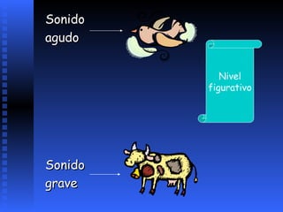 Sonido  agudo Sonido grave  Nivel figurativo 