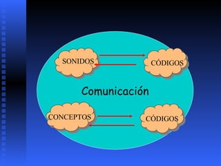 Comunicación SONIDOS CÓDIGOS CÓDIGOS CONCEPTOS 