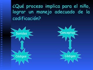 ¿Qué proceso implica para el niño, lograr un manejo adecuado de la codificación?   Sonidos Códigos Conceptos Códigos 