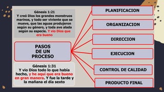PASOS
DE UN
PROCESO
PLANIFICACION
ORGANIZACION
DIRECCION
EJECUCION
CONTROL DE CALIDAD
PRODUCTO FINAL
Génesis 1:31
Y vio Dios todo lo que había
hecho, y he aquí que era bueno
en gran manera. Y fue la tarde y
la mañana el día sexto
Génesis 1:21
Y creó Dios los grandes monstruos
marinos, y todo ser viviente que se
mueve, que las aguas produjeron
según su género, y toda ave alada
según su especie. Y vio Dios que
era bueno
 