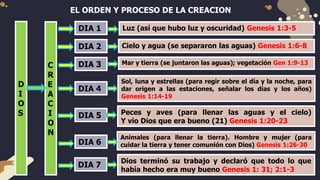 EL ORDEN Y PROCESO DE LA CREACION
D
I
O
S
C
R
E
A
C
I
O
N
DIA 1
DIA 2
DIA 3
DIA 4
DIA 5
DIA 6
Luz (así que hubo luz y oscuridad) Genesis 1:3-5
Cielo y agua (se separaron las aguas) Genesis 1:6-8
Mar y tierra (se juntaron las aguas); vegetación Gen 1:9-13
Sol, luna y estrellas (para regir sobre el día y la noche, para
dar origen a las estaciones, señalar los días y los años)
Genesis 1:14-19
Peces y aves (para llenar las aguas y el cielo)
Y vio Dios que era bueno (21) Genesis 1:20-23
Animales (para llenar la tierra). Hombre y mujer (para
cuidar la tierra y tener comunión con Dios) Genesis 1:26-30
DIA 7
Dios terminó su trabajo y declaró que todo lo que
había hecho era muy bueno Genesis 1: 31; 2:1-3
 