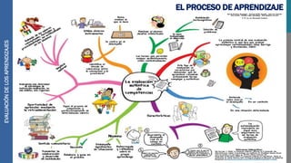 El proceso de aprendizaje | PDF