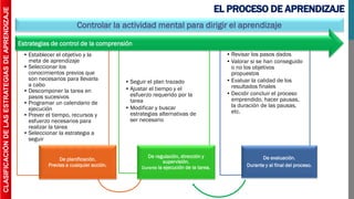 El proceso de aprendizaje | PDF