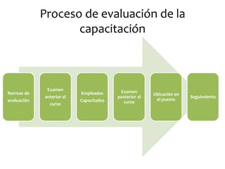 El proceso de capacitación sesión 2 | PDF