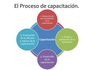 El Proceso de capacitación.
Capacitación
1. Detección de
las necesidades
de la
Capacitación
2. Diseño y
planeación de la
formación
3. Desarrollo
de la
capacitación
4. Evaluación
de la eficacia
y mejora de la
capacitación