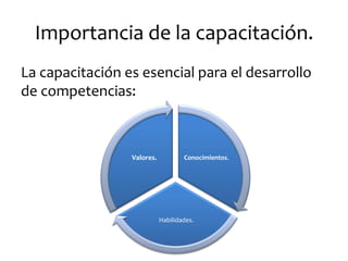 Importancia de la capacitación.
La capacitación es esencial para el desarrollo
de competencias:
Conocimientos.
Habilidades.
Valores.