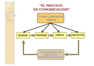 El Proceso de Comunicación