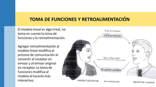 TOMA DE FUNCIONES Y RETROALIMENTACIÓN
El modelo lineal es algo irreal, no
toma en cuenta la toma de
funciones y la retroalimentación.
Agregar retroalimentación al
modelo lineal modifica el
proceso de comunicación al
convertir al receptor en
emisor y al emisor original
en receptor. La toma de
funciones modifica al
modela al hacerlo más
interactivo.
 