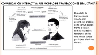 COMUNICACIÓN INTERACTIVA: UN MODELO DE TRANSACCIONES SIMULTÁNEAS
El modelo de
transacciones
simultáneas
describe el proceso
de la comunicación
frente a frente,
como actividades
reciprocas en las
que ambas partes
participan al mismo
tiempo
 