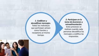 2. Participan en la
toma de funciones y
retroalimentación.
Estos procesos se
realizan cuando cada
personas decodifica los
mensajes y codifica las
respuestas.
1. Codifican y
decodifican mensajes.
Todos los individuos
que participan actúan
como fuentes y
receptores al mismo
tiempo.
 