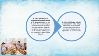 6. Están influidos por relación
existentes entre ellos. El tipo
de relación social entre los
comunicadores (íntimos o
extraños) influye en forma
significativa en su transacción.
5. Están influidos por la
situación sociocultural donde
se da la comunicación. Lo que
la gente dice es, casi siempre,
parte de una situación social
continua que tiene reglas de
comportamiento, tales como
las de una cena familiar, una
cita romántica o una actividad
laboral.
 
