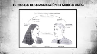 EL PROCESO DE COMUNICACIÓN: EL MODELO LINEAL
 