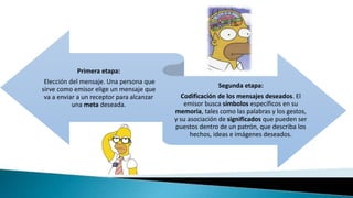 Primera etapa:
Elección del mensaje. Una persona que
sirve como emisor elige un mensaje que
va a enviar a un receptor para alcanzar
una meta deseada.
Segunda etapa:
Codificación de los mensajes deseados. El
emisor busca símbolos específicos en su
memoria, tales como las palabras y los gestos,
y su asociación de significados que pueden ser
puestos dentro de un patrón, que describa los
hechos, ideas e imágenes deseados.
 
