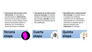 • Transmisión del mensaje como
información. El mensaje es
transformado en información,
física (como las ondas sonoras)
por la voz u otros medios, de tal
manera que pueda superar la
distancia; así, el mensaje se
mueve de emisor a receptor.
Tercera
etapa
• Percepción de la información
como un mensaje. El receptor
atiende a la información física
que le llega y percibe, esto es,
identifica, los símbolos que le
han codificado.
Cuarta
etapa
• Decodificación e interpretación
del mensaje. El receptor busca
y compara los símbolos
entrantes con los significados
almacenados en su memoria y
selecciona a aquellos que le
parecen mejores para
interpretar el mensaje.
Quinta
etapa
 