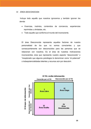 IV. ÁREA DESCONOCIDA

Incluye todo aquello que nosotros ignoramos y también ignoran los
demás
Vivencias,

instintos,

contenidos

de

conciencia,

experiencias

reprimidas u olvidadas, etc.
Todo aquello que conforma el mundo del inconsciente.

El área Desconocida representa aquellos factores de nuestra
personalidad

de

los

que

no

somos

conscientes

y

que

consecuentemente son desconocidos para las personas que se
relacionan con nosotros. Es el área de nuestras motivaciones
inconscientes; área que representa nuestro aspecto “desconocido” o
“inexplorado que algunos psicólogos lo denominan como “el potencial”
o todaspotencialidades latentes y recursos aún por descubrir.

a
q
u
e
l
l
a
s

18

 