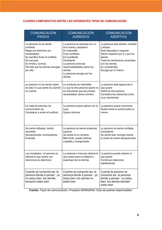 CUADRO COMPARATIVO ENTRE LOS DIFERENTES TIPOS DE COMUNICACIÓN

COMUNICACIÓN
PASIVA
La persona no se siente
confiada
Niega sus derechos y/o
necesidades
Se sacrifica Evita el conflicto
Da excusas
Es tímida y sumisa
Permite que los demás escogen
por ella

COMUNICACIÓN
AGRESIVA
La persona se expresa con un
tono fuerte y explosivo
Es insensible
Crea conflictos
Es humillante
Intimidante
La persona echa las
responsabilidades sobre los
demás
La persona escoge por los
demás

COMUNICACIÓN
ASERTIVA
La persona está abierta, honesta
y directa
Está dispuesta a negociar
Siente respecto por sí y por los
demás
Trata de mantenerse conectada
con los demás
Es considerada
Escoge por sí misma

La persona no se siente capaz
La conducta es insensible
de decir lo que siente Su opinión Lo que la otra persona quiere no
no cuenta
es importante que las propias
necesidades vienen primero

La persona está segura de lo
que quiere
Valida la otra persona
Considera las relaciones como
muy importantes

La meta de este tipo de
comunicación es
Complacer e evitar el conflicto

La persona quiere salirse con la
suya
Quiere dominar

La persona quiere comunicar
Quiere tener el control sobre sí
misma

Se siente utilizada, herida,
resentida
Decepcionada, incompetente,
frustrada

La persona se siente poderosa,
superior
Se siente en lo correcto
Más tarde, puede sentirse
culpable y avergonzada

La persona se siente confiada,
competente
Se siente bien consigo misma
A veces se siente decepcionada

Los resultados : la persona no
obtiene lo que quiere sus
relaciones se deterioran

La persona a menudo obtiene lo La persona puede obtener lo
que quiere pero lo obtiene a
que quiere
expensas de los demás
Construye relaciones
satisfactorias

Cuando se comporta así, la
persona tiende a pensar : yo
no estoy bien, los demás
tampoco están bien

Cuando se comporta así, la
persona tiende a pensar : yo
estoy bien, los demás no
están bien

Cuando la persona se
comporta así, la persona
tiende a pensar : yo estoy
bien, los demás también
están bien

Fuente: Tipos de comunicación. Proyecto ADRIADNA “Club de padres responsables”

6

 