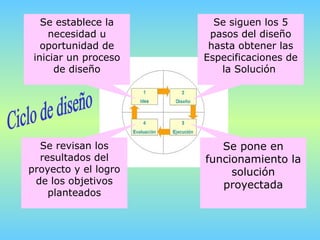 Se siguen los 5 pasos del diseño hasta obtener las Especificaciones de la Solución   Se pone en funcionamiento la solución proyectada Se revisan los resultados del proyecto y el logro de los objetivos planteados Se establece la necesidad u oportunidad de iniciar un proceso de diseño Ciclo de diseño 