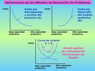 Alta capacidad  predictiva Costo por discrepancias y errores del proyecto (A) Costo Baja capacidad  predictiva Alta capacidad  predictiva Costo por desarrollo del modelo predictivo (B) Baja capacidad  predictiva Alta capacidad  predictiva Costo Costo Curva de criterio A + B Grado óptimo de refinamiento del proceso de diseño Optimización de los Métodos de Resolución de Problemas Baja capacidad  predictiva 