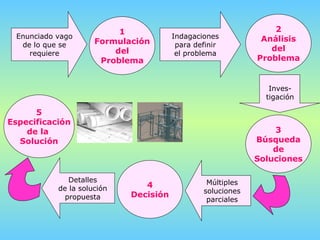Enunciado vago de lo que se requiere 1 Formulación del Problema Indagaciones para definir el problema 2 Análisis del Problema Inves- tigación 3 Búsqueda de Soluciones Múltiples soluciones parciales 4 Decisión Detalles de la solución  propuesta 5 Especificación de la  Solución 