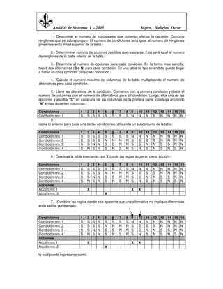 Análisis de Sistemas I - 2005                             Mgter. Vallejos, Oscar

       1.- Determinar el numero de condiciones que pudieran afectar la decisión. Combine
renglones que se sobrepongan.- El numero de condiciones será igual al numero de renglones
presentes en la mitad superior de la tabla.-

        2.- Determine el numero de acciones posibles que realizarse. Este será igual al numero
de renglones de la parte inferior de la tabla.-

        3.- Determine el numero de opciones para cada condición. En la forma mas sencilla,
habrá dos alternativas (S o N) para cada condición. En una tabla de tipo extendida, puede llegar
a haber muchas opciones para cada condición.-

         4.- Calcule el numero máximo de columnas de la tabla multiplicando el numero de
alternativas para cada condición.-

        5.- Llene las alterativas de la condición. Comience con la primera condición y divida el
numero de columnas con el numero de alternativas para tal condición. Luego, elija una de las
opciones y escriba “S” en cada una de las columnas de la primera parte, concluya anotando
“N” en las restantes columnas.-

Condiciones                  1 2 3 4         5   6     7 8 9        10 11 12 13 14 15 16
Condición nro. 1             S S S S S S S S N N N N N N N N
         X
repita lo anterior para cada una de las condiciones, utilizando un subconjunto de la tabla:

Condiciones                1     2   3   4   5   6   7   8   9   10   11   12   13   14   15   16
Condición nro. 1           S     S   S   S   S   S   S   S   N   N    N    N    N    N    N    N
Condición nro. 2           S     S   S   S   N   N   N   N   S   S    S    S    N    N    N    N
Condición nro. 3           S     S   N   N   S   S   N   N   S   S    N    N    S    S    N    N
Condición nro. 4           S     N   S   N   S   N   S   N   S   N    S    N    S    N    S    N

       6.- Concluya la tabla insertando una X donde las reglas sugieran cierta acción.-

Condiciones                1     2   3   4   5   6   7   8   9   10   11   12   13   14   15   16
Condición nro. 1           S     S   S   S   S   S   S   S   N   N    N    N    N    N    N    N
Condición nro. 2           S     S   S   S   N   N   N   N   S   S    S    S    N    N    N    N
Condición nro. 3           S     S   N   N   S   S   N   N   S   S    N    N    S    S    N    N
Condición nro. 4           S     N   S   N   S   N   S   N   S   N    S    N    S    N    S    N
Acciones
Acción nro 1                     X                           X   X
Acción nro. 2                                X

        7.- Combine las reglas donde sea aparente que una alternativa no implique diferencias
en la salida; por ejemplo:


Condiciones                1     2   3   4   5   6   7   8   9   10   11   12   13   14   15   16
Condición nro. 1           S     S   S   S   S   S   S   S   N   N    N    N    N    N    N    N
Condición nro. 2           S     S   S   S   N   N   N   N   S   S    S    S    N    N    N    N
Condición nro. 3           S     S   N   N   S   S   N   N   S   S    N    N    S    S    N    N
Condición nro. 4           S     N   S   N   S   N   S   N   S   N    S    N    S    N    S    N
Acciones
Acción nro 1                     X                           X   X
Acción nro. 2                                X

lo cual puede expresarse como:
 