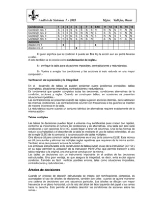 Análisis de Sistemas I - 2005                               Mgter. Vallejos, Oscar

Condiciones                1   2   3   4   5    6    7    8   9-10    11   12   13   14   15   16
Condición nro. 1           S   S   S   S   S    S    S    S   N       N    N    N    N    N    N
Condición nro. 2           S   S   S   S   N    N    N    N   S       S    S    N    N    N    N
Condición nro. 3           S   S   N   N   S    S    N    N   S       N    N    S    S    N    N
Condición nro. 4           S   N   S   N   S    N    S    N   -       S    N    S    N    S    N
Acciones
Acción nro 1                   X                              X
Acción nro. 2                              X

        El guion significa que la condición 4 puede ser S o N y la acción aun así podrá llevarse
a cabo.-
A esto también se lo conoce como condensación de reglas.-

        8.- Verifique la tabla para situaciones imposibles, contradicciones y redundancias.

      9.- Vuelva a arreglar las condiciones y las acciones si esto redunda en una mayor
compresión.-

Verificación de la precisión y la integridad

En el desarrollo de tablas se pueden presentar cuatro problemas principales: tablas
incompletas, situaciones imposibles, contradicciones y redundancia.-
Es fundamental que queden completas todas las decisiones, condiciones alternativas de la
condición, acciones y reglas. Cuando se construyen tablas, en ocasiones se presentan
situaciones imposibles.-
Las contradicciones se presentan cuando las reglas sugieren acciones distintas, pero satisfacen
las mismas condiciones. Las contradicciones ocurren con frecuencias si los guiones se insertan
de manera incorrecta en la tabla.
La redundancia ocurre cuando un conjunto idéntico de alternativas requiere exactamente de la
misma acción.-

Tablas múltiples

Las tablas de decisiones pueden llegar a volverse muy sofisticadas pues crecen con rapidez,
conforme se incrementa el numero de condiciones y de alternativas. Una tabla con solo siete
condiciones y con opciones SI o NO, puede llegar a tener 28 columnas. Una de las formas de
reducir la complejidad y el desorden de la tabla es mediante el uso de tablas extendidas, el uso
de la regla ELSE (de lo contrario) o la construcción de tablas múltiples.-
Otra técnica útil para construir tablas de decisiones es el uso de la columna ELSE. Esta técnica
es útil para auxiliar y eliminar las múltiples reglas repetitivas que requieren de la misma acción.
También sirve para prevenir errores de omisión.-
Los enfoques estructurados en la construcción de tablas evitan el uso de la instrucción GO TO y
en su lugar permiten la utilización de la instrucción PERFORM, que permite transferir a otra
tabla y regresar a la original, una vez que se concluya con la misma.-
Las tablas de decisiones son un instrumento importante en el análisis de las decisiones
estructuradas. Una gran ventaja, es que asegura la integridad, es decir, evita excluir alguna
condición. También es fácil verificar posibles errores, tales como situaciones imposibles,
contradicciones y redundancias.-

Árboles de decisiones
Cuando un proceso de decisión estructurada se integra con ramificaciones complejas, es
aconsejable el uso de árboles de decisiones, también son útiles cuando se quiere mantener
una cadena de decisiones con una secuencia particular. Los árboles se dibujan con mayor
frecuencia en el plano horizontal, con la raíz del árbol del lado izquierdo del papel y las ramas
hacia la derecha. Esto permite al analista describir las condiciones de acciones sobre las
ramas.-
 