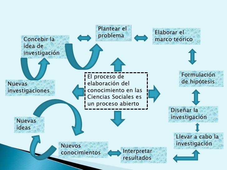 El Proceso De ElaboracióN Del Conocimiento En Ciencias
