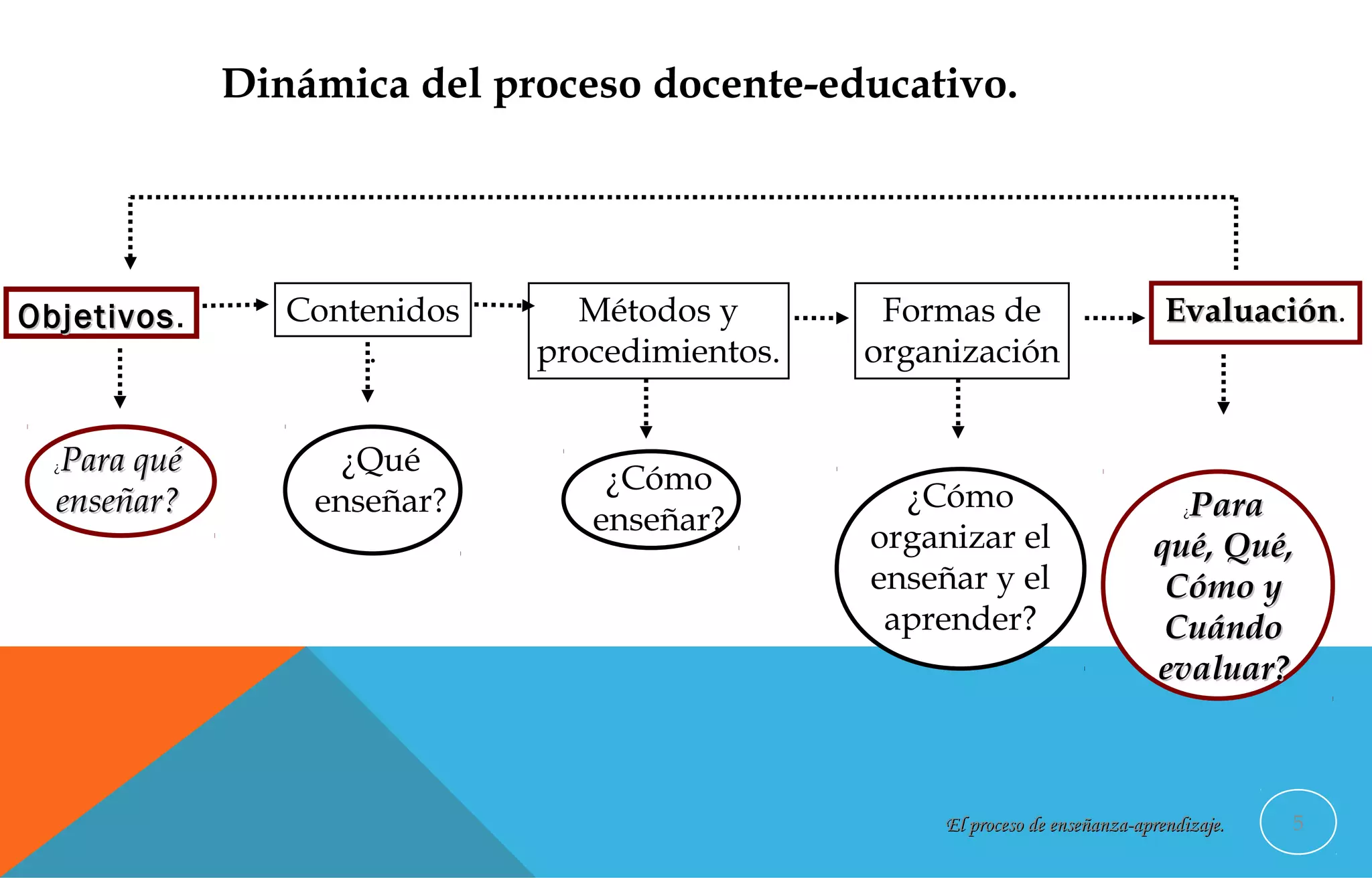 El proceso de enseñanza aprendizaje | PPT