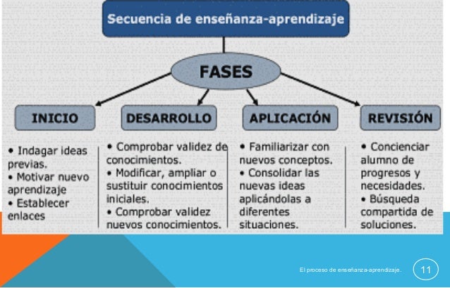 El Proceso De Enseñanza Aprendizaje